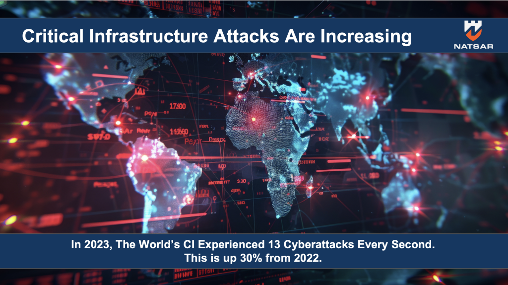  Digital map showing global cyberattack activity with the headline "Critical Infrastructure Attacks Are Increasing" and a statistic stating that in 2023, the world’s critical infrastructure experienced 13 cyberattacks every second, a 30% increase from 2022.