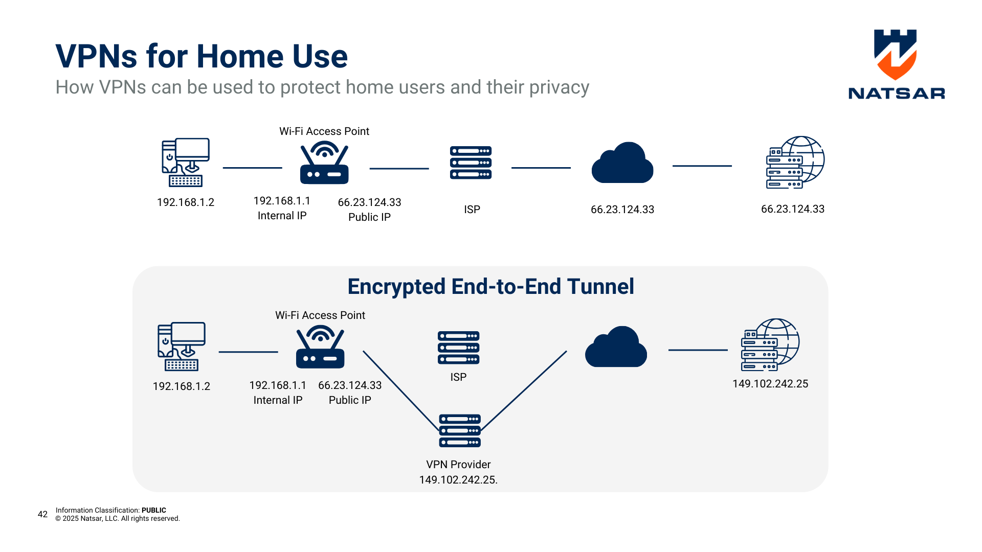 Diagram showing how VPNs encrypt home internet traffic by routing it through a VPN provider to protect privacy.