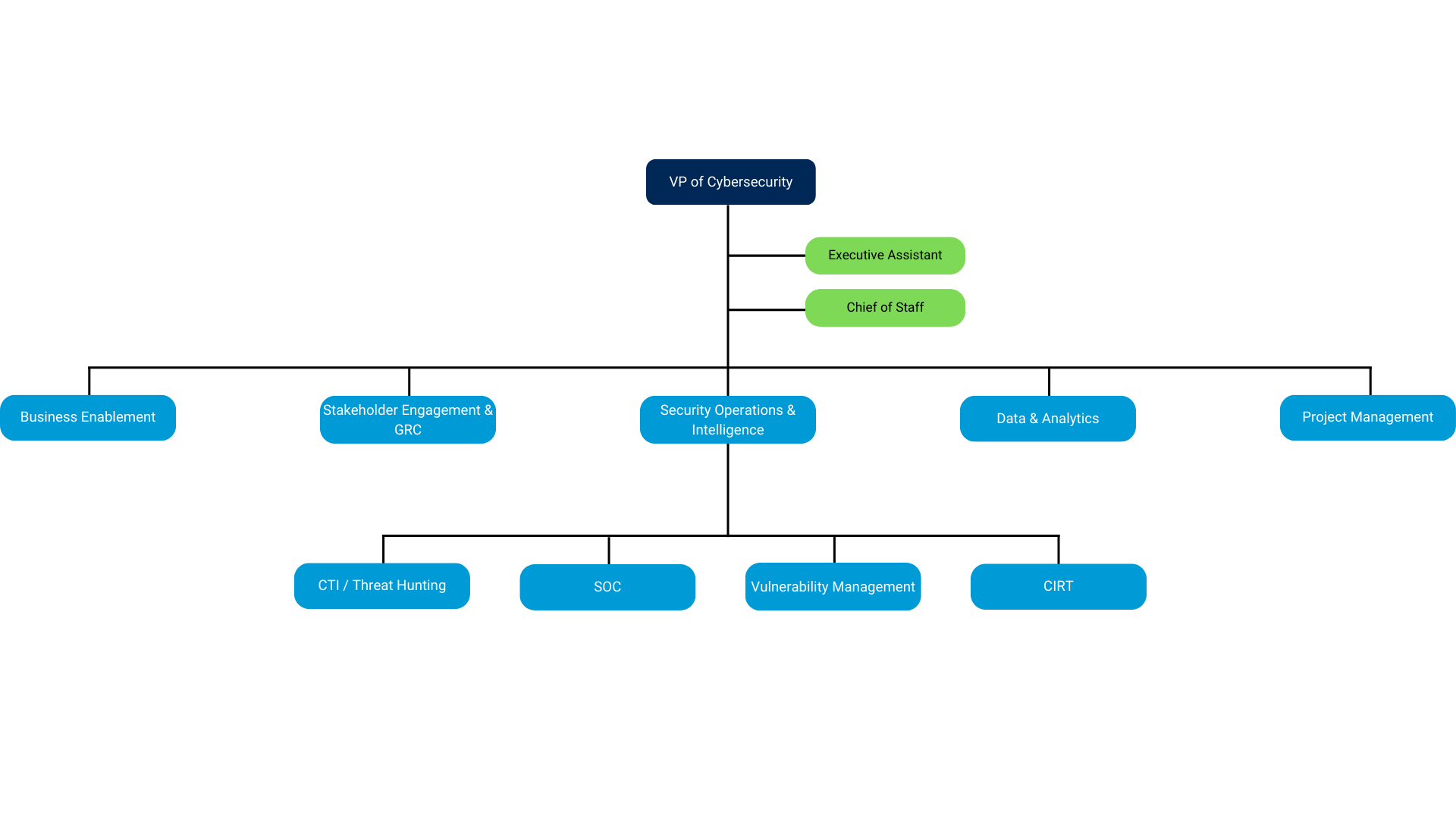 example organizational chart for a CSIRT organization