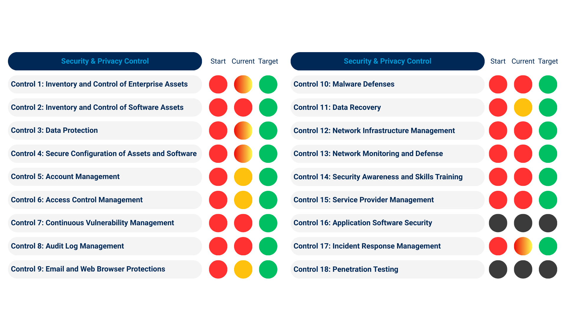 Visual dashboard tracking progress on CIS Critical Security Controls, highlighting current security maturity levels with red, yellow, and green status indicators.