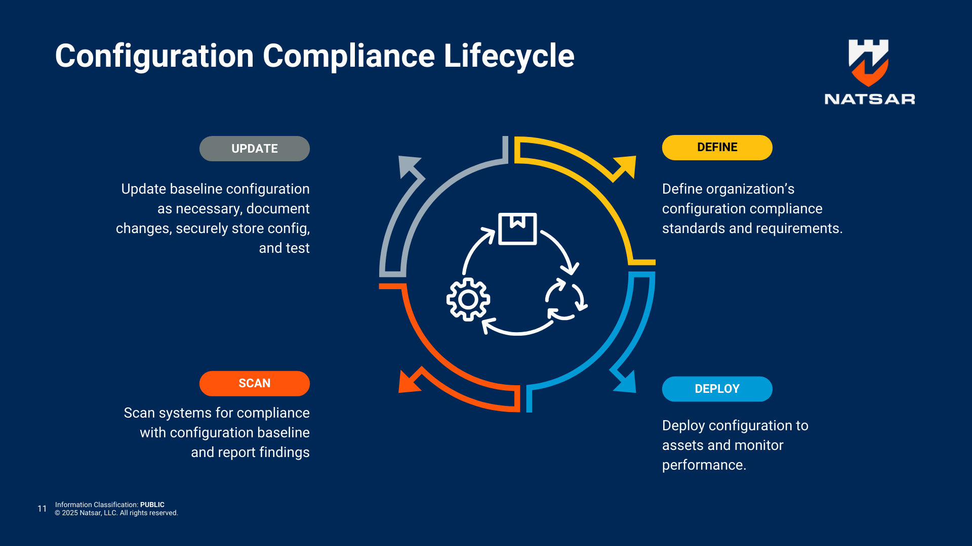 Configuration compliance lifecycle
