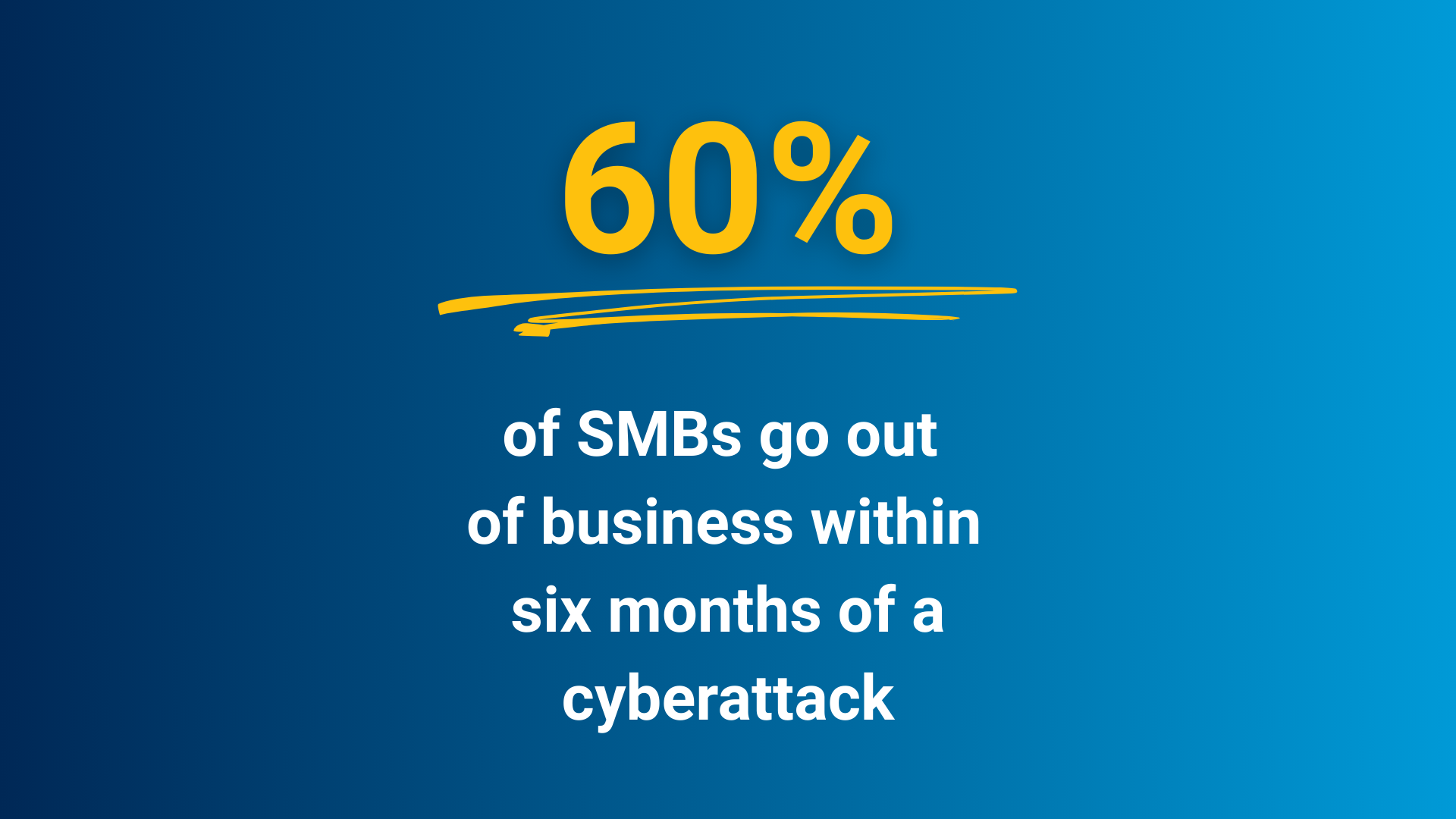 60% of SMEs go out of business within six months of a cyberattack