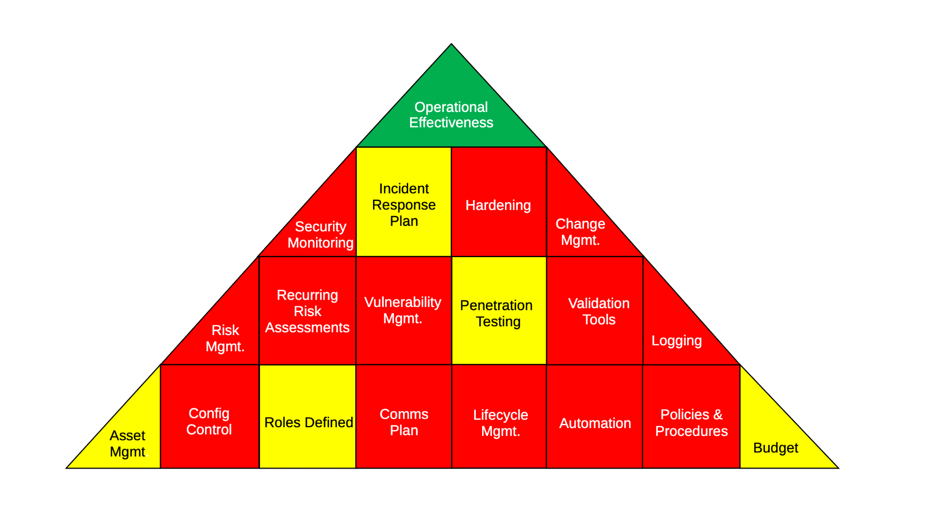 Natsar's own cyber triangle assessment