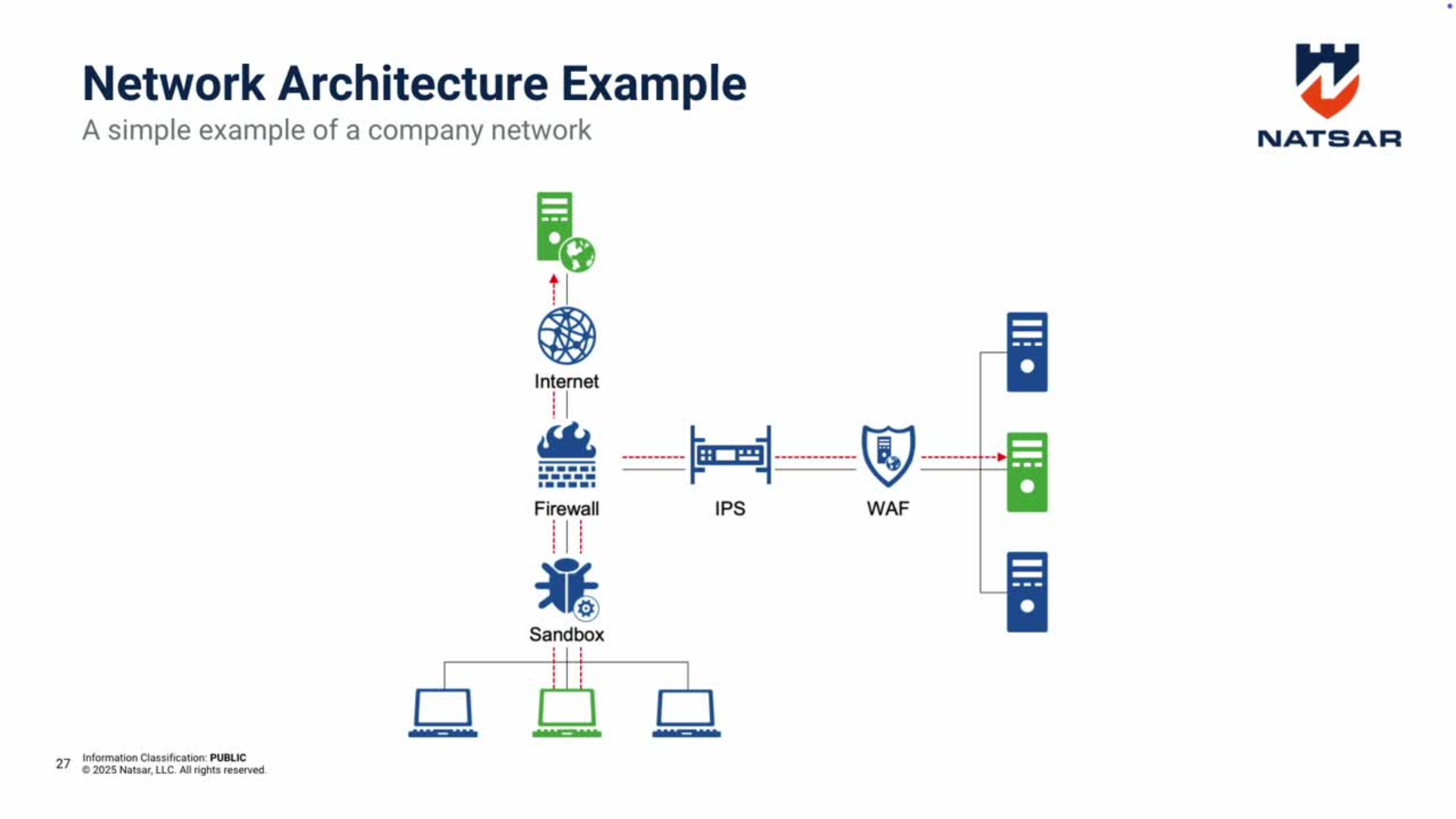 Diagram of a simple company network architecture showing traffic flow from the internet through a firewall, intrusion prevention system (IPS), and web application firewall (WAF) to internal servers, with sandboxing and endpoint devices connected.