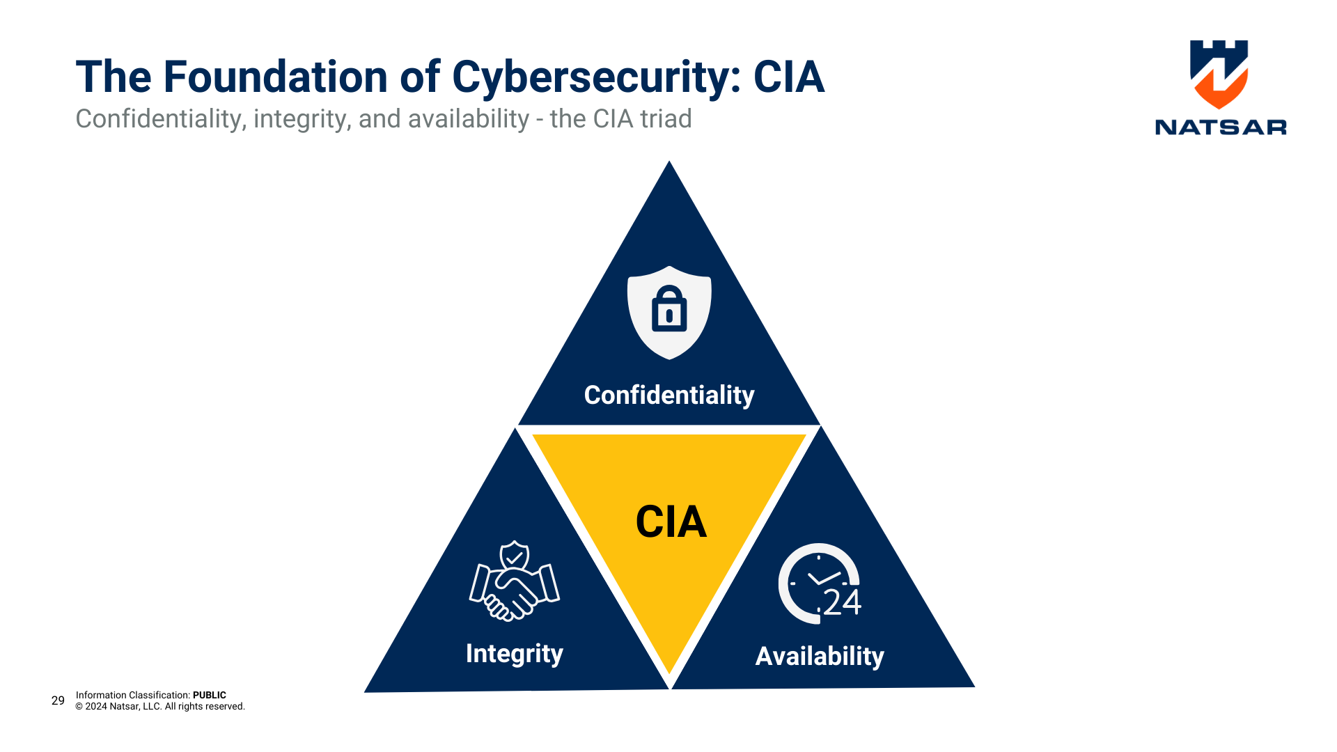 Slide showing the CIA triad of cybersecurity as a triangle labeled Confidentiality, Integrity, and Availability, with "CIA" in the center. Natsar logo at the top right.