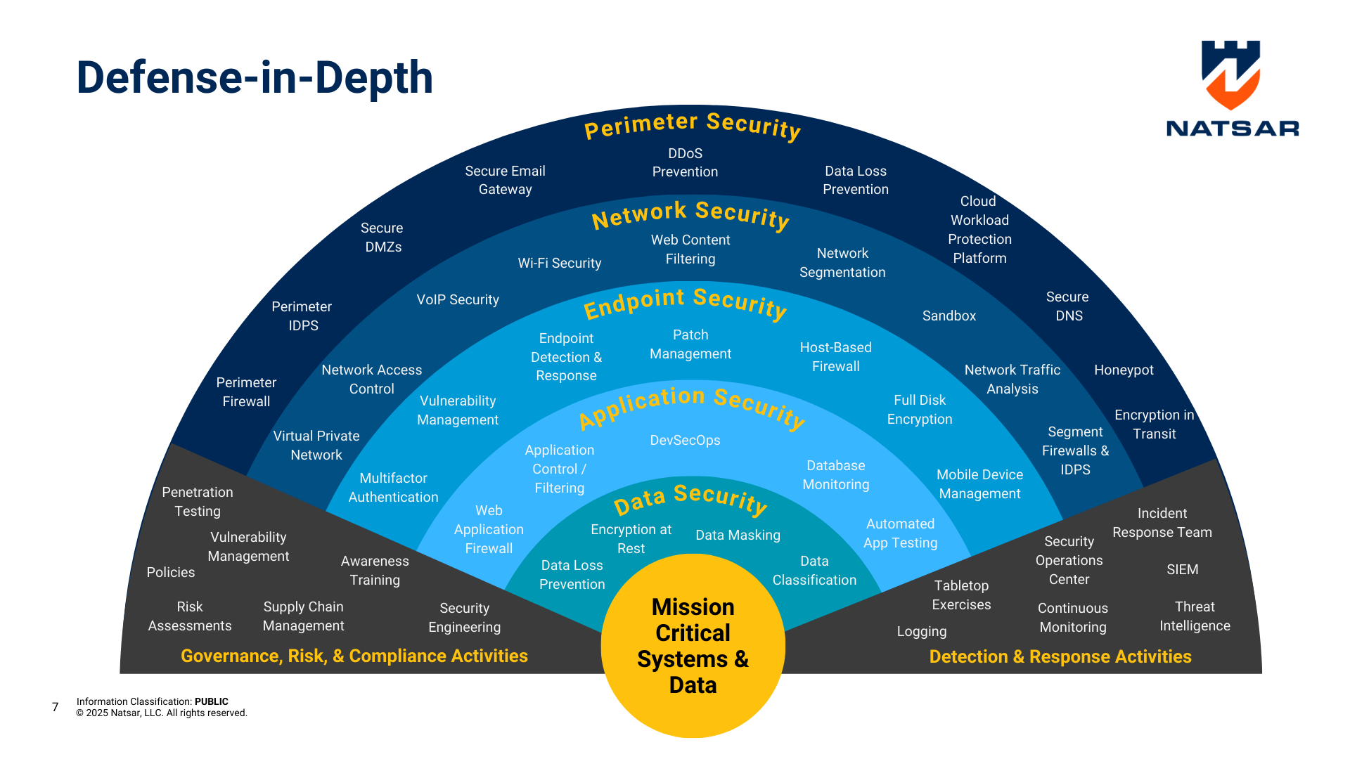 Diagram of Defense-in-Depth showing layered security controls including perimeter, network, endpoint, application, and data security, centered around mission-critical systems and data, with supporting governance and response activities.