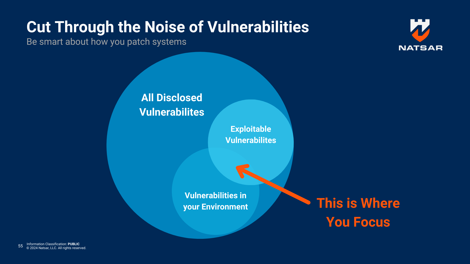 Venn diagram showing all disclosed vulnerabilities, exploitable vulnerabilities, and vulnerabilities in your environment, with an arrow highlighting the overlap as the area to focus on. Text says, "This is Where You Focus."